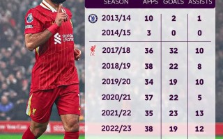 FB体育平台-利物浦主场大胜助攻榜继续领跑