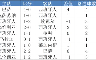 FB体育官方网站-塞维利亚客场大胜巴拉多利德，稳固积分榜位置