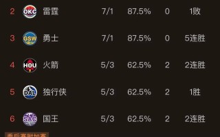 FB体育-火箭横扫湖人，晋级西部决赛