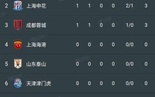FB体育官网-华夏幸福告负，国安跃居积分榜第二