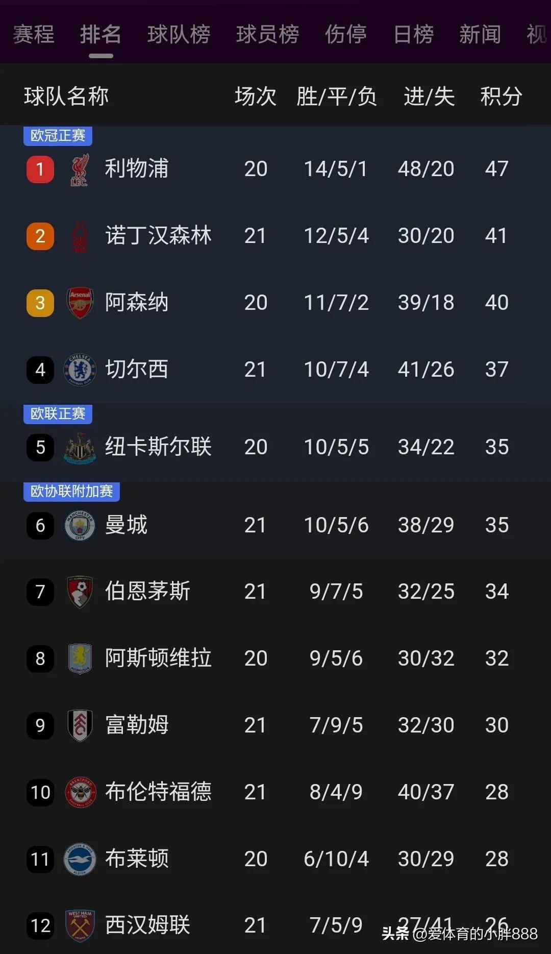 FB体育-利物浦擒下新城主，暂居积分榜榜首-第1张图片-FB体育官网