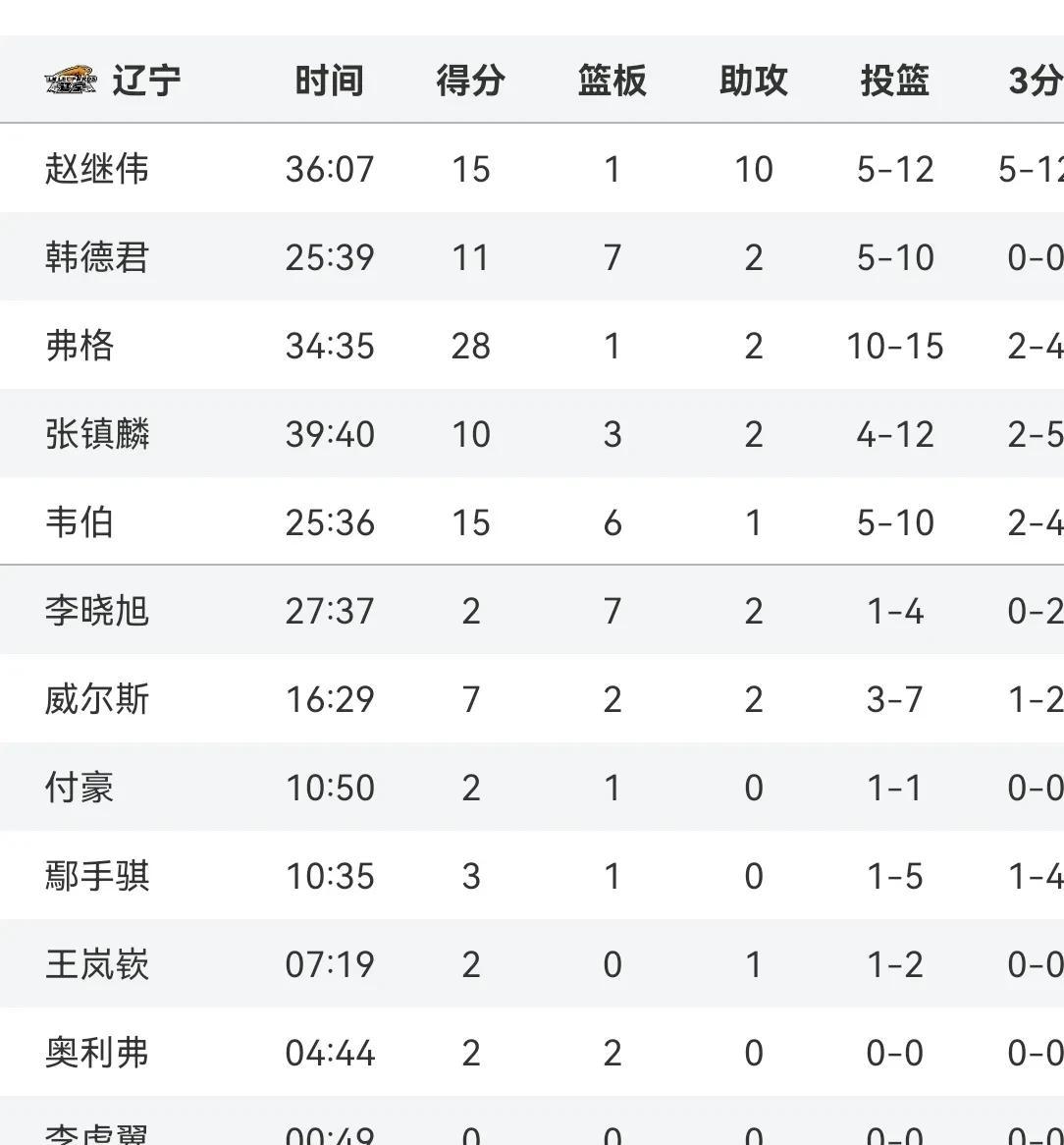 FB体育官网-辽宁男篮遭逆转失败,需要全队总结-第1张图片-FB体育官网 FB体育官网-辽宁男篮遭逆转失败,需要全队总结-第1张图片-FB体育官网