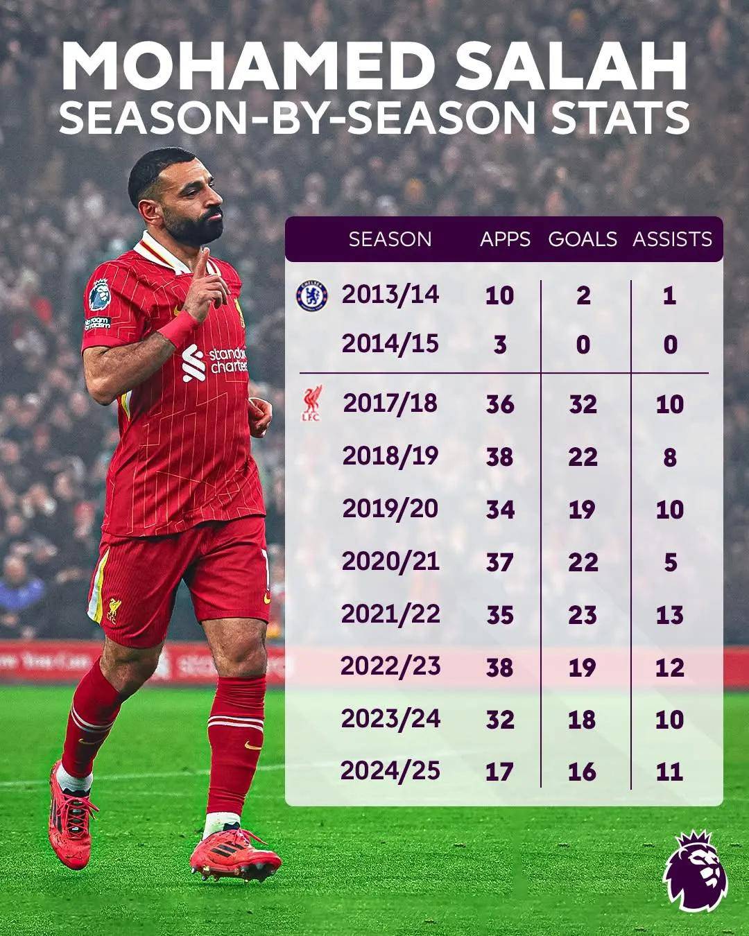 FB体育平台-利物浦主场大胜助攻榜继续领跑-第1张图片-FB体育官网