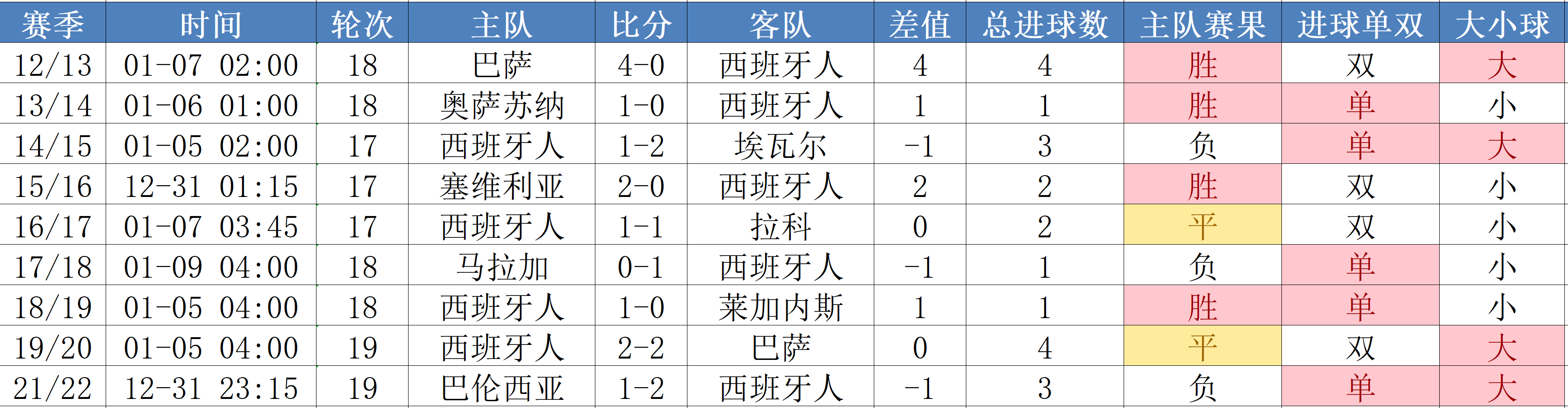 FB体育官方网站-塞维利亚客场大胜巴拉多利德，稳固积分榜位置-第1张图片-FB体育官网
